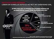 Wenn Deutschlands Männer einen Tag im Leben mit James Bond tauschen dürften, würden sie die Fahrt im Aston Martin einer Nacht mit einem Bond-Girl vorziehen. Quelle: obs/Coca-Cola GmbH